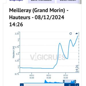 Vigilance jaune : le niveau monte à la station de Meilleray