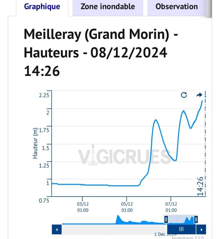 Vigilance jaune : le niveau monte à la station de Meilleray