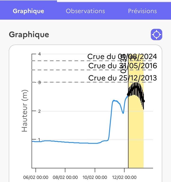 Comparatif de crues : Vigicrues en panne, donn&eacute;es limit&eacute;es