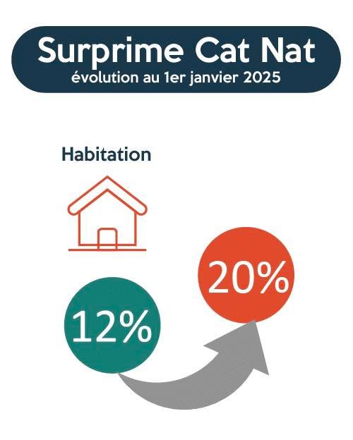 Assurance habitation&nbsp;: avez-vous constat&eacute; une hausse depuis 2024