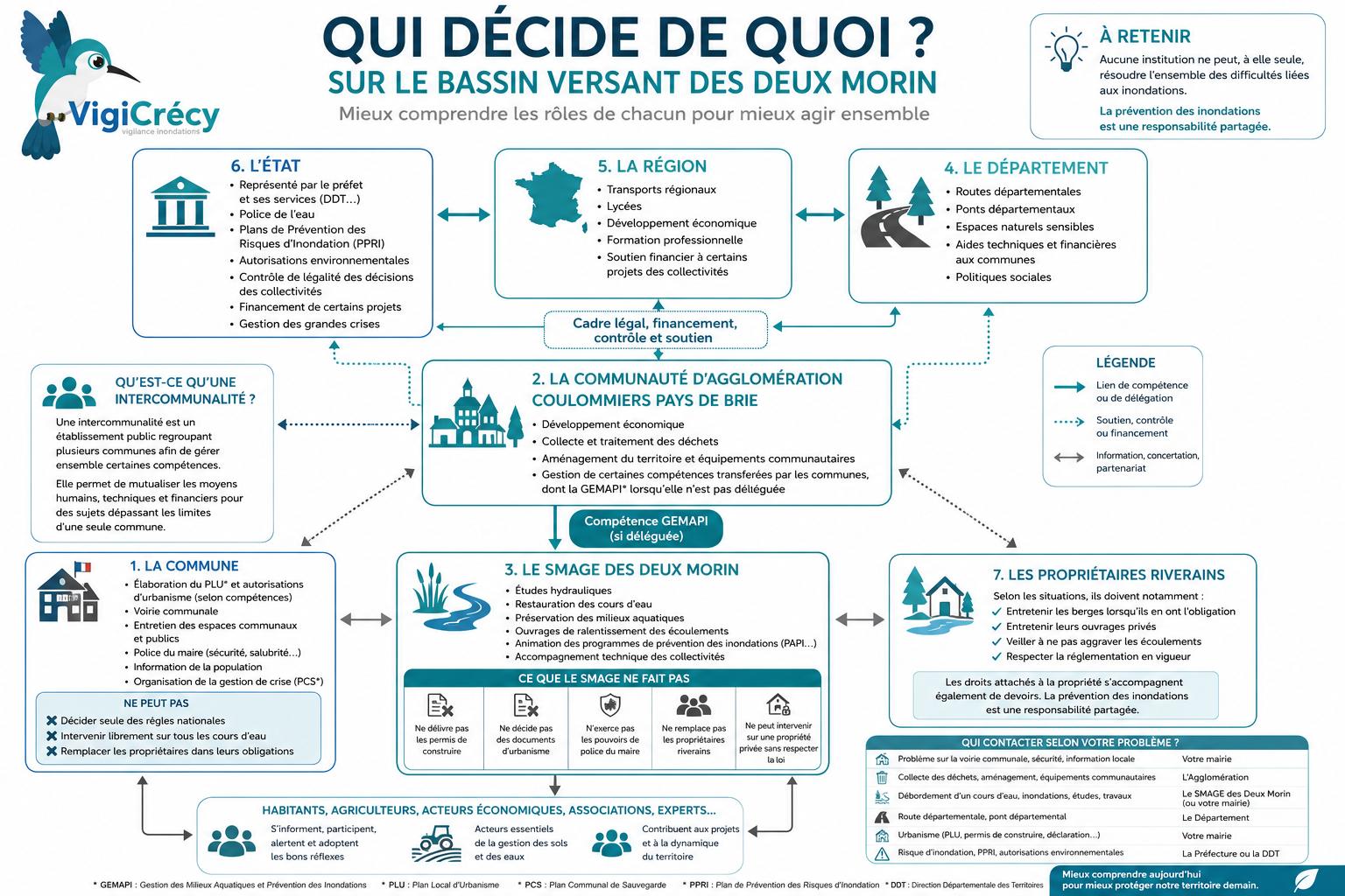 Infographie VigiCr&eacute;cy&reg; : qui d&eacute;cide de quoi sur le bassin versant des Deux Morin
